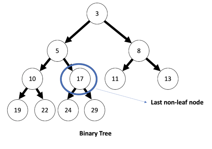 The same min heap tree again, this time the last non-leaf node is circled. It has the value of 17.