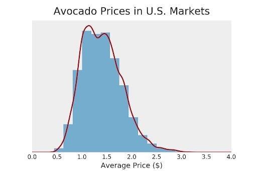 Histogram with emphasized information.