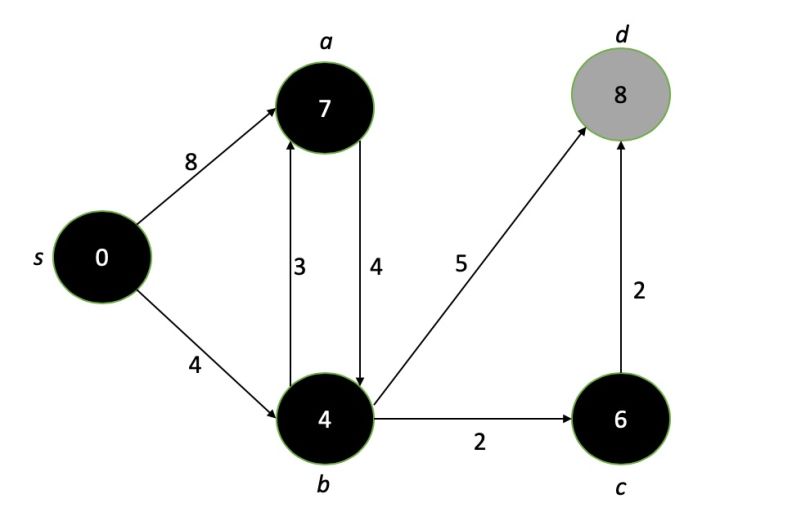 Example graphs showing node process repeated for Dijstra’s Algorithm