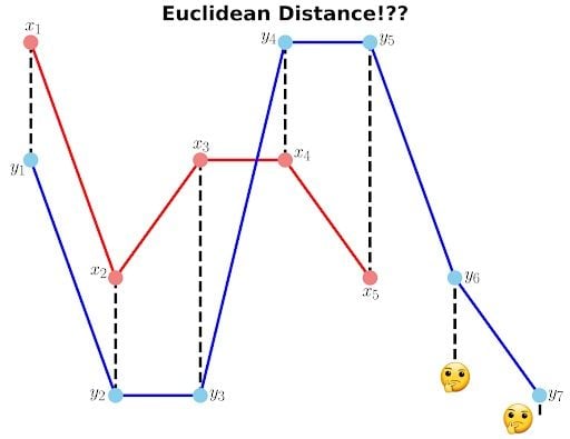 two temporal line plots showing impossibility of calculating euclidean distance