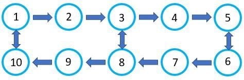 Graphical representation of a warehouse pickup route.