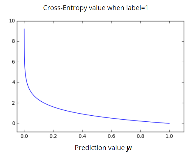 loss functions