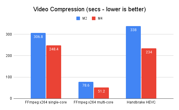 Video compression chart for M2 vs. M4