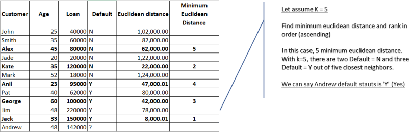 nearest neighbor algorithm age vs loan table calculate euclidean distance