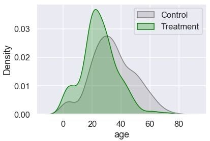 Treatment group comparison based on age.