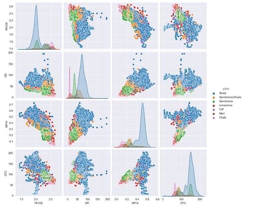 Seaborn pairplot showing different geological lithologies.