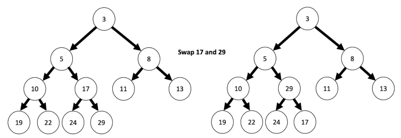 Showing the first step of the heapify, or the heap sort, starting with the lowest-level child nodes and moving from right to left, swapping the higher-value nodes into higher positions on the tree.