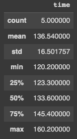 Pandas output from the method: describe()