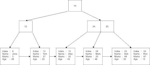 How Database B-Tree Indexing Works | Built In