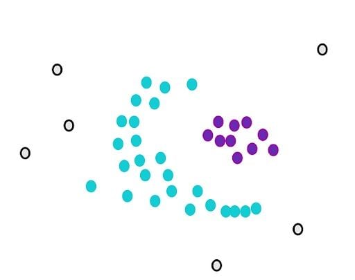 Core data points in teal and outliers in purple.