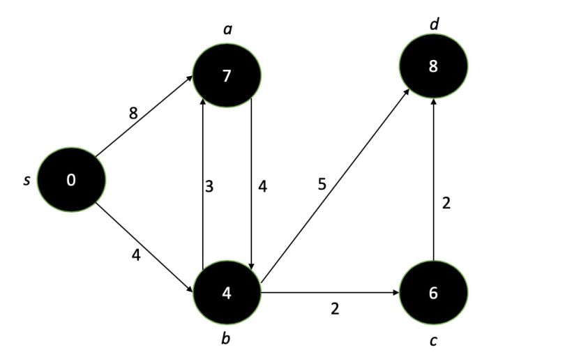 Example graphs showing node process repeated for Dijstra’s Algorithm.