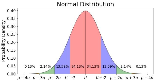 Empirical Rule 68 95 99 7 Explained Built In