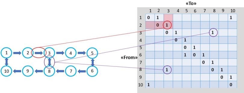 A warehouse graph represented as an adjacency matrix.