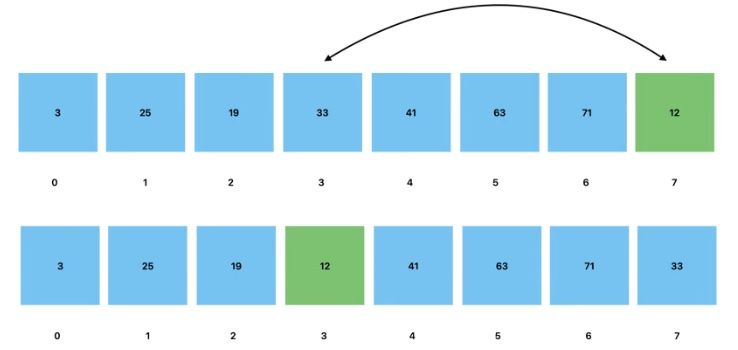 Swapping the position of two nodes in a heap array.