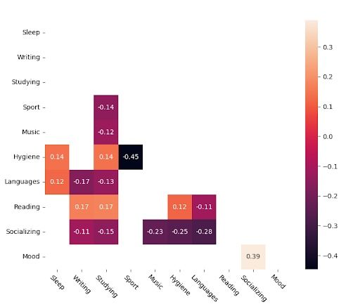 Pearson correlation matrix