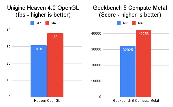 GPU comparison chart between M2 and M4