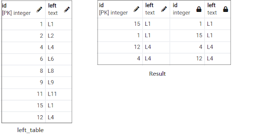 Self join results.