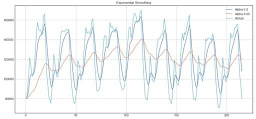 example of exponential smoothing plot graph