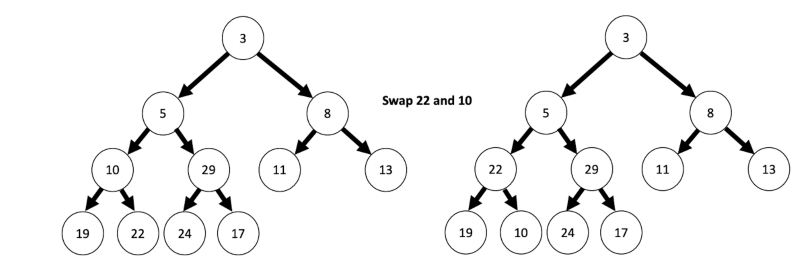 The heapify process is repeated on the heap tree, node by node, moving the larger numbers higher up the tree.