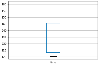 Pandas boxplot over the runners generated by the Pandas method: boxplot()