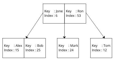 b tree index multiple columns