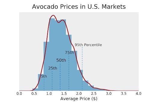 Histogram graph with more information emphasized