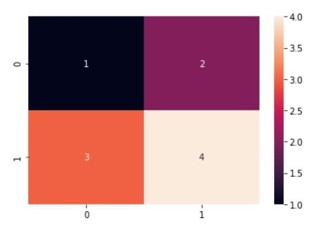 Confusion Matrix in Python: An Introduction | Built In