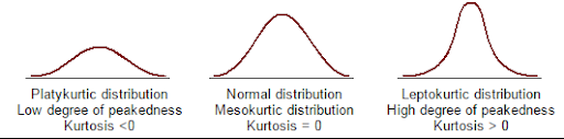 descriptive statistics kurtosis illustration