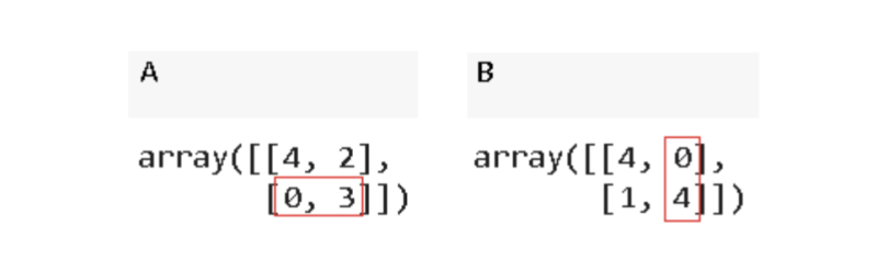 Final step in the dot product process multiplying the second row of A and the second row of B. 