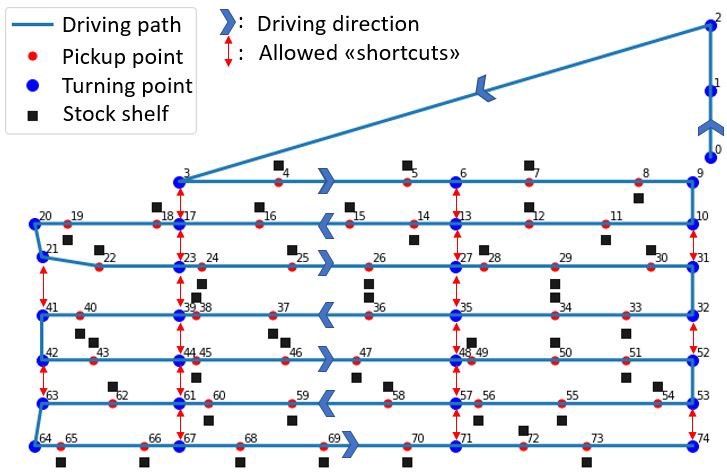 Graph representation of our simplified warehouse. 