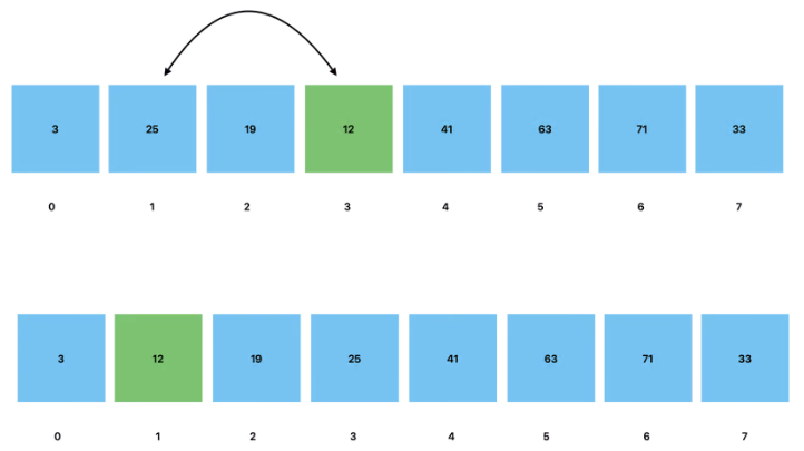 Swapping the position of two nodes again to satisfy the Min Heap order.