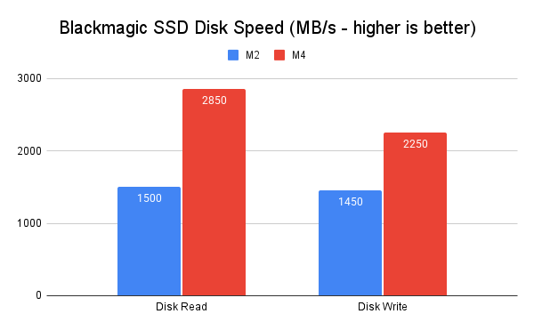 SSD speed between M2 and M4