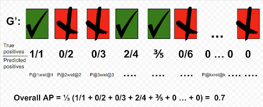 Calculation of AP for a given query, Q, with a GTP=3