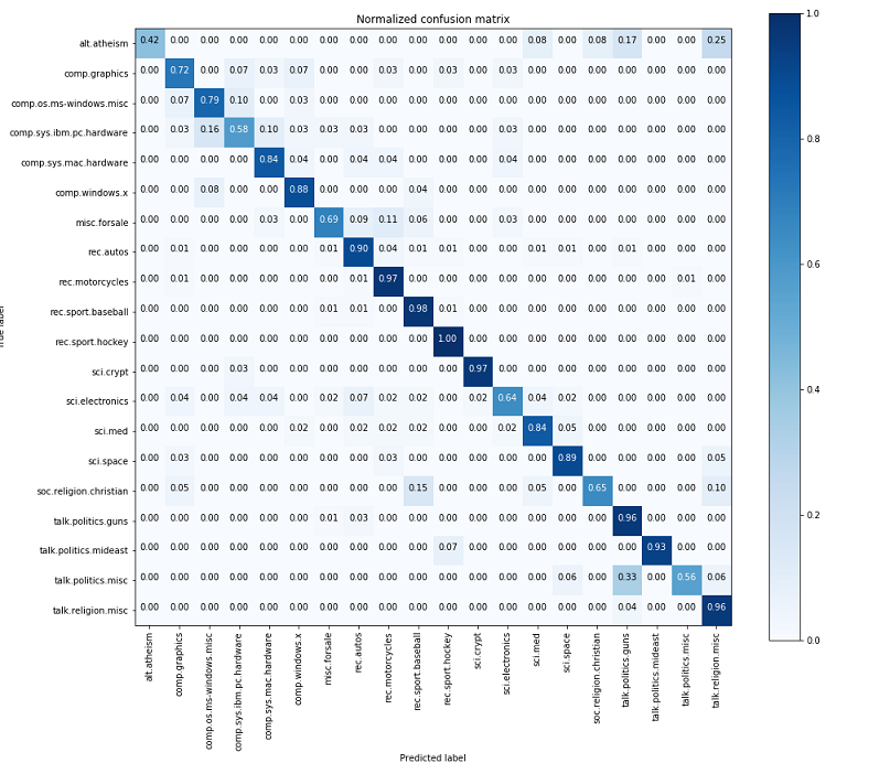 Confusion matrix for a multiclass classification model with the x-axis=Predicted label, y-axis, True label. 