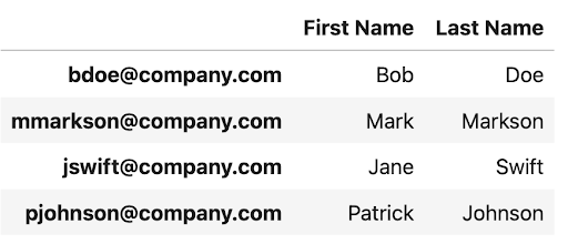 Pandas DataFrame with a custom index column