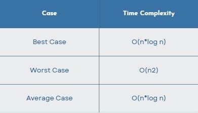 Time complexity for quicksort in a chart.