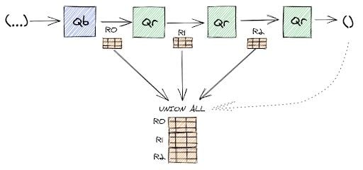 recursive sql execution sequence illustration