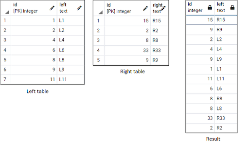 Union method table results.