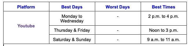 Best times to post videos on YouTube