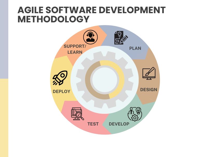 A graphic of a circle illustrating the phases of the agile process.