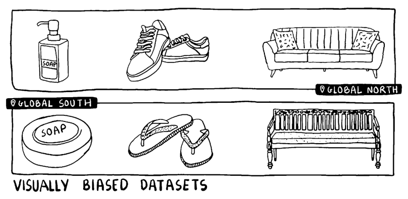 An image labeled Visually Biased Data Sets, with liquid hand soap, sneakers and a sofa representing the Global North, and a bar of soap, flip flops and a bench representing the Global South.