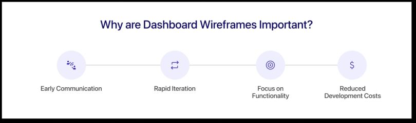 A graphic with circles that say early communication, rapid iteration, focus on functionality and reduced development costs connected by a line.