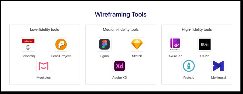 A graphic grouping different wireframing tools into low-fidelity, medium-fiedlity and high-fedility.