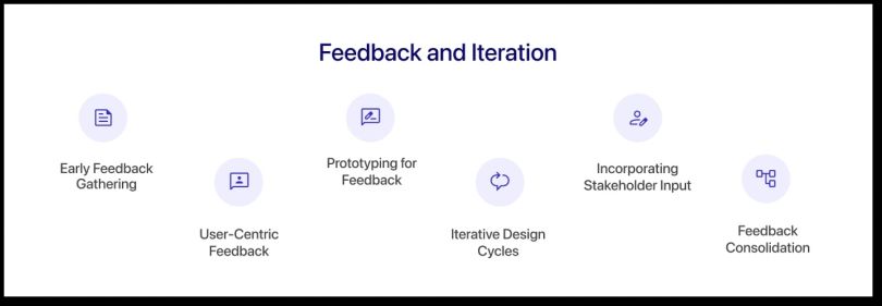 A graphic of circles that say early feedback gathering, user-centric feedback, prototyping for feedback, iterative design cycles, incoroporating stakeholder input and feedback consolidation.