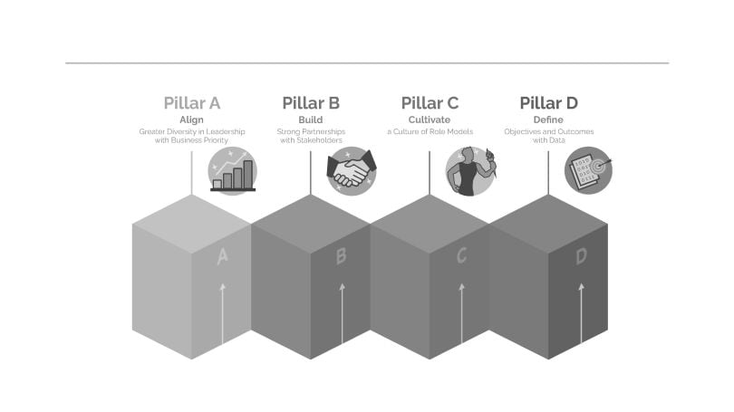 An image showing the different blocks of Pillar A (align diversity, equity and inclusion with business priorities), Pillar B (build strong partnerships with stakeholders), Pillar C (cultivate a culture of role models) and Pillar D (define objectives and outcomes with data).