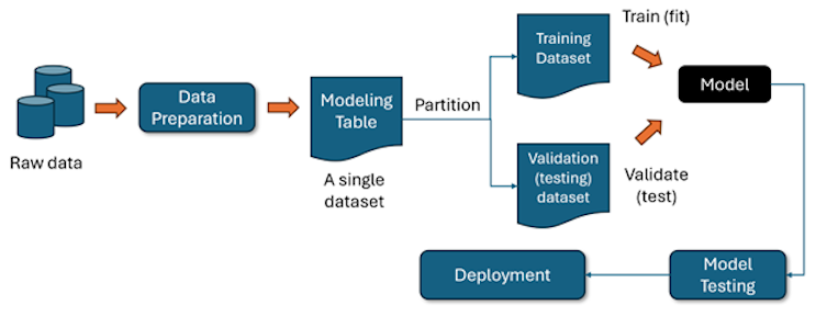 A graphical representation of the machine learning development process