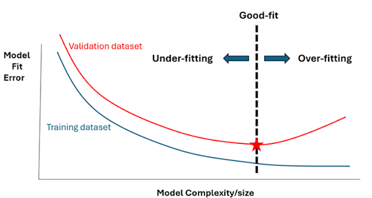 A graphic illustrating how to detect overfitting and underfitting