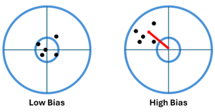 An image illustrating machine learning model bias