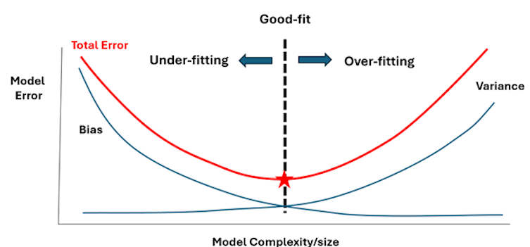 A graphic illustrating bias-variance trade-off leading to overfitting or underfitting in machine learning.