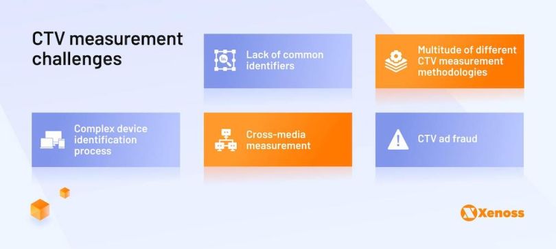 A graphic listing the issues facing CTV marketers